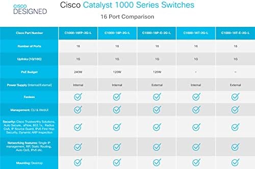 Switch de rede Cisco Catalyst 1000-16P-2G-L, 16 Gigabit Ethernet Poe+ Portas, Orçamento de 120W POE, 2 1G portas de uplink SFP, operação sem ventilador, Melhoria limitada