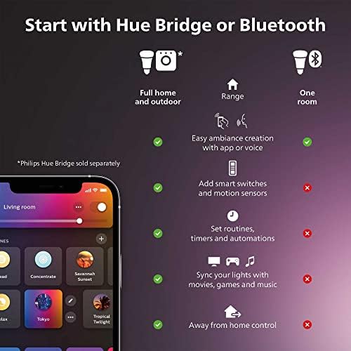 A Philips Hue White liderou a vela inteligente, Bluetooth e Zigbee, trabalha com Alexa & Google Assistant - um dispositivo