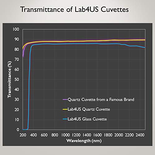 Cuveta de vidro padrão LAB4US para espectrofotômetro Cuvettes de vidro Células de 10 mm Pathlegnth, 3,5 ml; 2 lados transparentes, 340-2500 nm Open Top com tampa