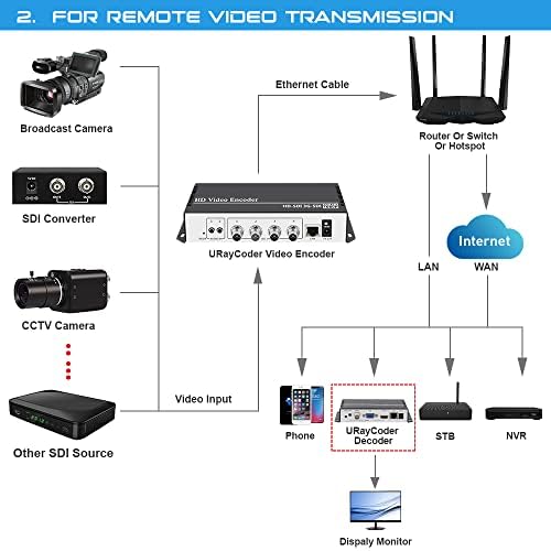 Uraycoder 4K H.264 SD HD 3G SDI Video Streaming Encoder IPTV Broadcast HD-SDI Transmissor com HTTP, RTSP, UDP, SRT, HLS, RTMPS