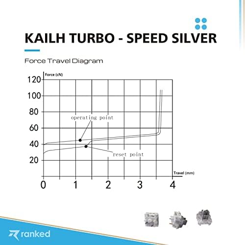 Classificados Kailh Turbo Key Switches para teclados de jogos mecânicos | PCB montado - 5 pinos | Pré -lubrificado