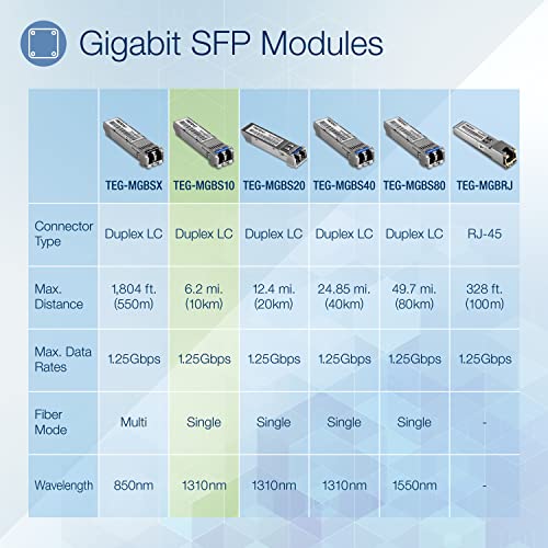 TrendNet SFP para RJ45 Mini-GBIC Módulo LC único, TEG-MGBS10, para fibra de modo único, distâncias de até 10 km, módulo